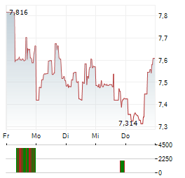 ENERGY RECOVERY Aktie 5-Tage-Chart