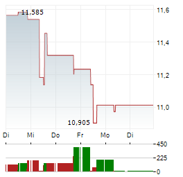 ENERGY RECOVERY Aktie 5-Tage-Chart