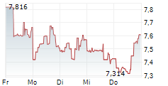ENERGY RECOVERY INC 5-Tage-Chart