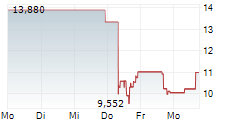 ENERGY RECOVERY INC 5-Tage-Chart