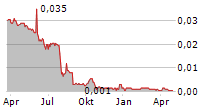 ENERGY RESOURCES OF AUSTRALIA LIMITED Chart 1 Jahr