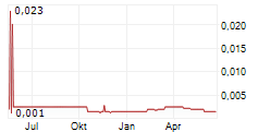 ENERGY RESOURCES OF AUSTRALIA LIMITED Chart 1 Jahr