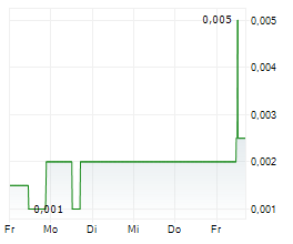 ENERGY RESOURCES OF AUSTRALIA LIMITED Chart 1 Jahr