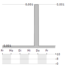 ENERGY RESOURCES OF AUSTRALIA Aktie 5-Tage-Chart