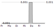 ENERGY RESOURCES OF AUSTRALIA LIMITED 5-Tage-Chart