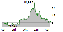 ENERGY SERVICES OF AMERICA CORPORATION Chart 1 Jahr