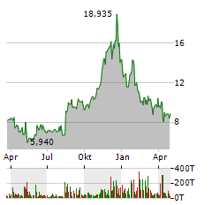 ENERGY SERVICES OF AMERICA Aktie Chart 1 Jahr