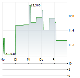 ENERGY SERVICES OF AMERICA Aktie 5-Tage-Chart