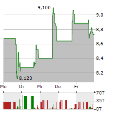 ENERGY SERVICES OF AMERICA Aktie 5-Tage-Chart