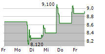 ENERGY SERVICES OF AMERICA CORPORATION 5-Tage-Chart