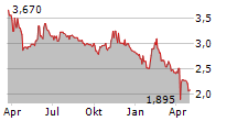 ENERGY SOLAR TECH SA Chart 1 Jahr