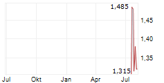 ENERGY SOLAR TECH SA Chart 1 Jahr ENERGY SOLAR TECH SA Chart 1 Jahr