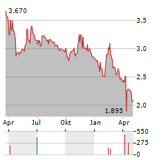 ENERGY SOLAR TECH Aktie Chart 1 Jahr