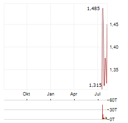ENERGY SOLAR TECH Aktie Chart 1 Jahr
