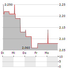 ENERGY SOLAR TECH Aktie 5-Tage-Chart