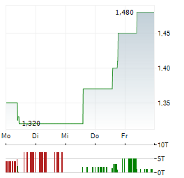 ENERGY SOLAR TECH Aktie 5-Tage-Chart