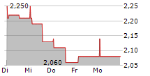 ENERGY SOLAR TECH SA 5-Tage-Chart