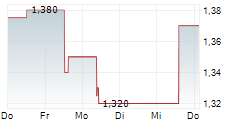 ENERGY SOLAR TECH SA 5-Tage-Chart ENERGY SOLAR TECH SA 5-Tage-Chart