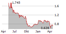 ENERGY SPA Chart 1 Jahr