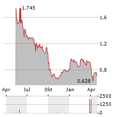 ENERGY SPA Aktie Chart 1 Jahr