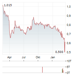 ENERGY SPA Aktie Chart 1 Jahr