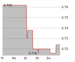 ENERGY SPA Chart 1 Jahr