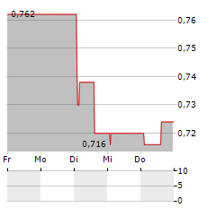 ENERGY SPA Aktie 5-Tage-Chart