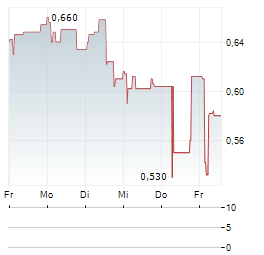 ENERGY SPA Aktie 5-Tage-Chart