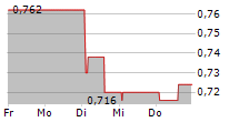 ENERGY SPA 5-Tage-Chart