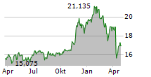 ENERGY TRANSFER LP Chart 1 Jahr