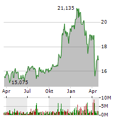 ENERGY TRANSFER LP Aktie Chart 1 Jahr