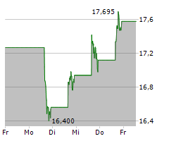 ENERGY TRANSFER LP Chart 1 Jahr