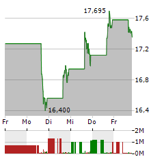 ENERGY TRANSFER LP Aktie 5-Tage-Chart