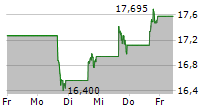 ENERGY TRANSFER LP 5-Tage-Chart