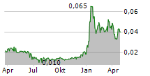 ENERGY TRANSITION MINERALS LTD Chart 1 Jahr