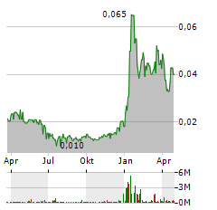 ENERGY TRANSITION MINERALS LTD Jahres Chart