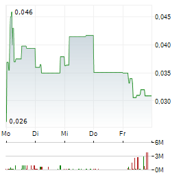 ENERGY TRANSITION MINERALS Aktie 5-Tage-Chart