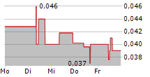 ENERGY TRANSITION MINERALS LTD 5-Tage-Chart