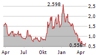 ENERGY VAULT HOLDINGS INC Chart 1 Jahr