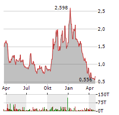 ENERGY VAULT Aktie Chart 1 Jahr