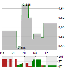 ENERGY VAULT Aktie 5-Tage-Chart