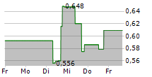 ENERGY VAULT HOLDINGS INC 5-Tage-Chart