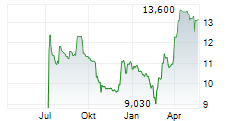 ENERGYVISION NV Chart 1 Jahr