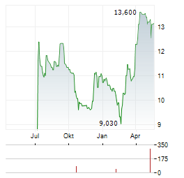 ENERGYVISION Aktie Chart 1 Jahr