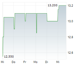 ENERGYVISION NV Chart 1 Jahr