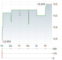 ENERGYVISION Aktie 5-Tage-Chart