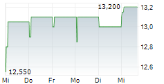 ENERGYVISION NV 5-Tage-Chart