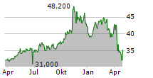 ENERPAC TOOL GROUP CORP Chart 1 Jahr