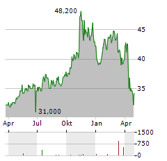 ENERPAC TOOL GROUP Aktie Chart 1 Jahr