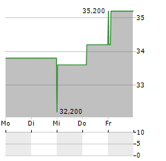 ENERPAC TOOL GROUP Aktie 5-Tage-Chart